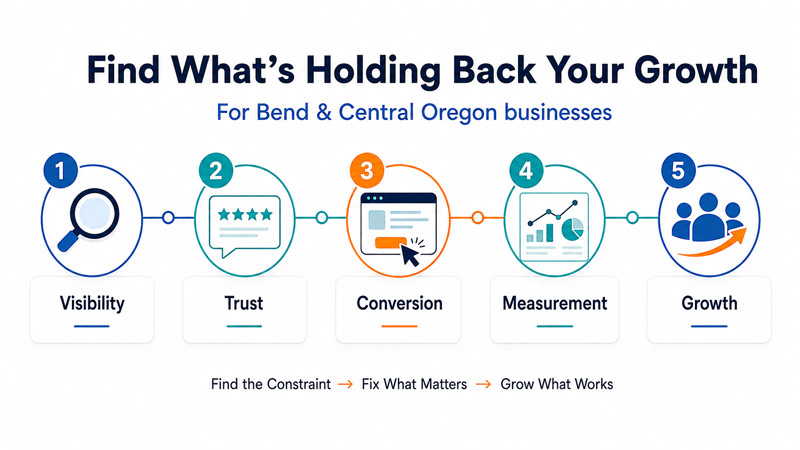 Local SEO process for Bend and Central Oregon businesses